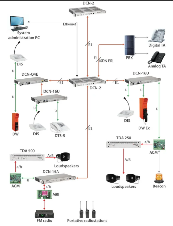 PAGA and intercom system architecture — DCN exchanges, PBX, TDA amplifiers, loudspeakers, beacons and Ex intercom stations